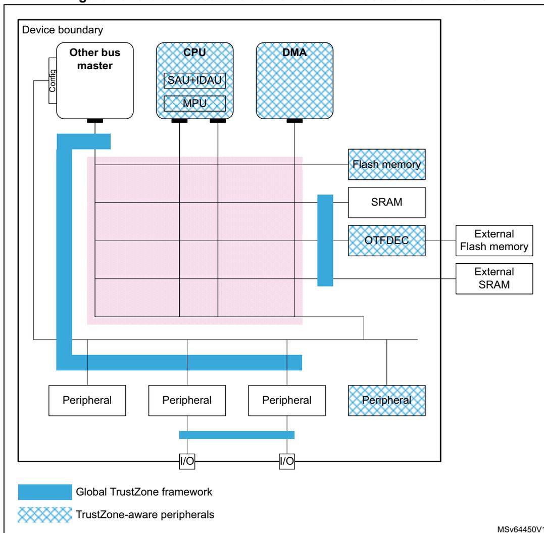 Diagram of the Global TrustZone framework and TrustZone awareness. The diagram shows a device boundary containing various components: 'Other bus master' (white), 'CPU' (blue hatched, containing SAU+IDAU and MPU), 'DMA' (blue hatched), 'Flash memory' (blue hatched), 'SRAM' (white), 'OTFDEC' (blue hatched), 'External Flash memory' (white), 'External SRAM' (white), and four 'Peripheral' blocks (three white, one blue hatched). A thick blue line represents the 'Global TrustZone framework' interconnect. A legend at the bottom left indicates that solid blue represents the 'Global TrustZone framework' and blue hatched represents 'TrustZone-aware peripherals'. The reference 'MSv64450V1' is in the bottom right corner.