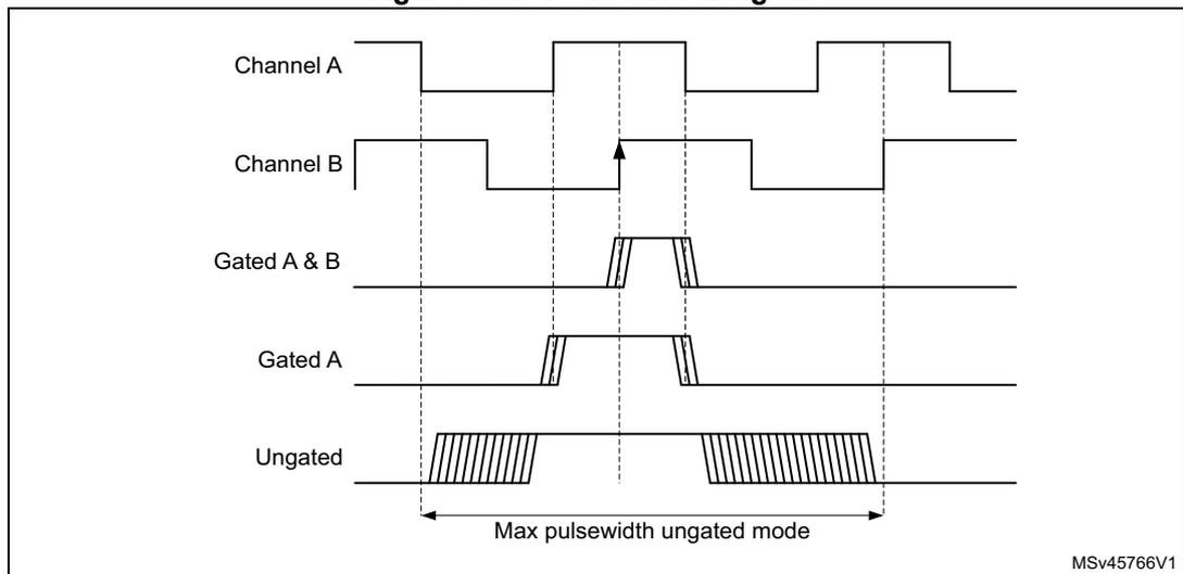 Timing diagram showing five waveforms: Channel A, Channel B, Gated A & B, Gated A, and Ungated. Channel A and B are square waves. Gated A & B, Gated A, and Ungated are pulses that are high when A is high and B is high. The Gated A & B and Gated A pulses have sloped edges, indicating jitter. The Ungated pulse has a shaded area representing the maximum possible pulselength in ungated mode, which is less than two encoder periods. Vertical dashed lines indicate the alignment of the gated pulses with the edges of the input signals. The diagram is labeled MSv45766V1 in the bottom right corner.