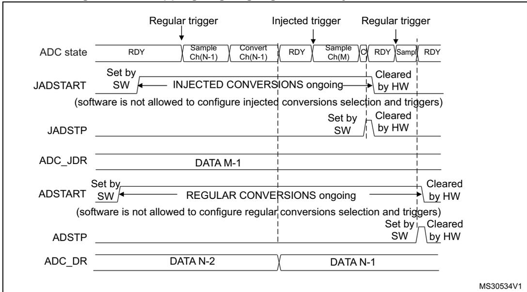 Timing diagram for stopping ongoing regular and injected conversions. It shows the ADC state (RDY, Sample Ch(N-1), Convert Ch(N-1), RDY, Sample Ch(M), C, RDY, Sample, RDY) triggered by Regular, Injected, and Regular triggers. The JADSTART bit is set by software to start injected conversions and is cleared by hardware. The JADSTP bit is set by software to stop injected conversions and is cleared by hardware. The ADSTART bit is set by software to start regular conversions and is cleared by hardware. The ADSTP bit is set by software to stop regular conversions and is cleared by hardware. Data from previous conversions (DATA M-1, DATA N-2, DATA N-1) are shown in the ADC_JDR and ADC_DR registers.