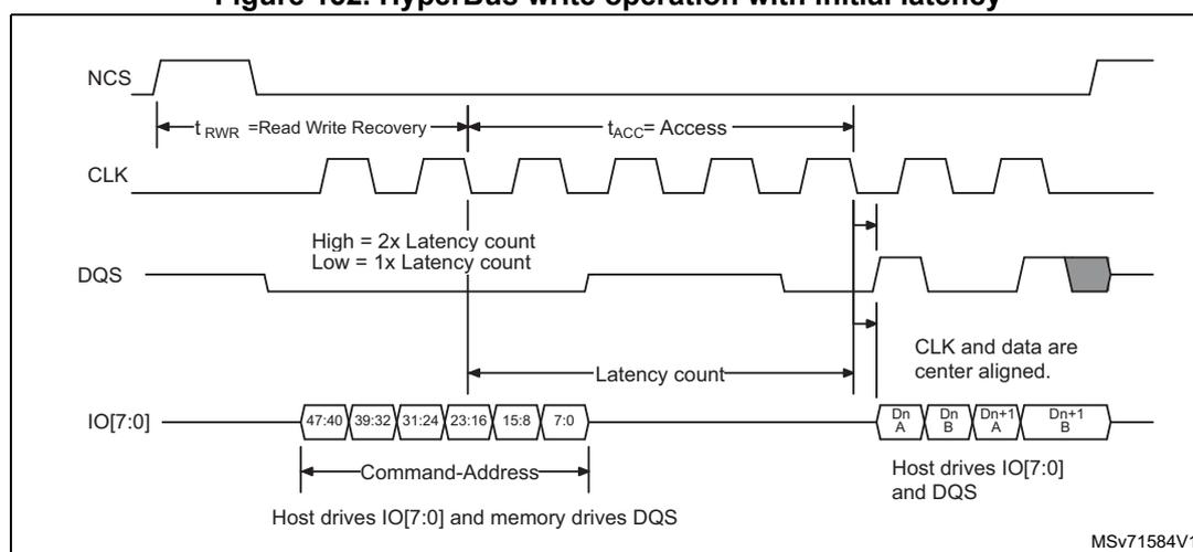 Timing diagram for HyperBus write operation with initial latency. The diagram shows four signals: NCS (active low), CLK (square wave), DQS (data strobe), and IO[7:0] (data bus). The sequence starts with NCS going low. The first phase is the Command-Address phase, where IO[7:0] is driven by the host and DQS is driven by memory. The command/address bits are 47:40, 39:32, 31:24, 23:16, 15:8, and 7:0. The DQS signal has a high level for 2x latency count and a low level for 1x latency count. The second phase is the data phase, where IO[7:0] and DQS are driven by the host. The data is Dn A, Dn B, Dn+1 A, and Dn+1 B. The timing parameters shown are t_RWR (Read Write Recovery) and t_ACC (Access). A note indicates that CLK and data are center aligned. The diagram is labeled MSV71584V1.