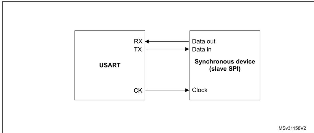 Figure 821: USART example of synchronous master transmission. A block diagram showing a USART block connected to a Synchronous device (slave SPI). The USART has RX, TX, and CK pins. The RX pin is connected to the Data out pin of the slave. The TX pin is connected to the Data in pin of the slave. The CK pin is connected to the Clock pin of the slave. The slave is labeled 'Synchronous device (slave SPI)'.