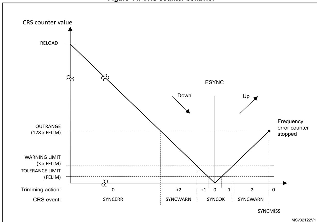 Figure 44. CRS counter behavior. A graph showing the CRS counter value over time. The y-axis represents the CRS counter value, with markers for RELOAD, OUTRANGE (128 x FELIM), WARNING LIMIT (3 x FELIM), and TOLERANCE LIMIT (FELIM). The x-axis represents time, with markers for Trimming action (+2, +1, 0, -1, -2) and CRS events (SYNCERR, SYNCWARN, SYNCOK, SYNCWARN, SYNCMISS). The counter starts at RELOAD, counts down (Down) through the warning and tolerance limits, crosses zero at ESYNC, counts up (Up) through the tolerance and warning limits, and finally reaches the OUTRANGE limit where it stops (Frequency error counter stopped).