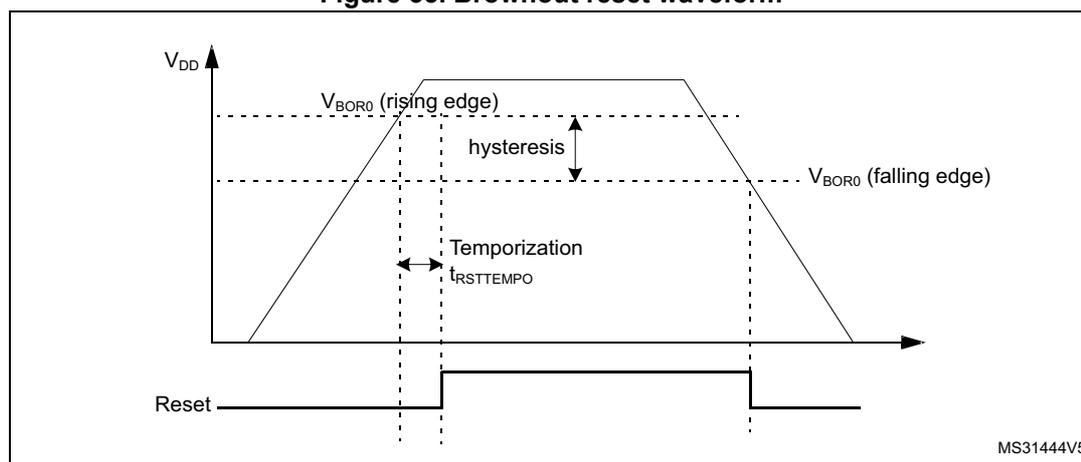 Figure 33. Brownout reset waveform. The diagram shows a plot of VDD voltage over time. VDD rises linearly, plateaus, and then falls linearly. Two horizontal dashed lines represent V_BOR0 (rising edge) and V_BOR0 (falling edge). The rising edge threshold is higher than the falling edge threshold, indicating hysteresis. A 'Reset' signal is shown below the VDD plot. The Reset signal is high (active) while VDD is below the rising threshold. Once VDD crosses the rising threshold, there is a delay labeled 'Temporization t_RSTTEMPO' before the Reset signal goes low (inactive). When VDD falls below the falling edge threshold, the Reset signal immediately goes high again. MS31444V5 is noted in the corner.