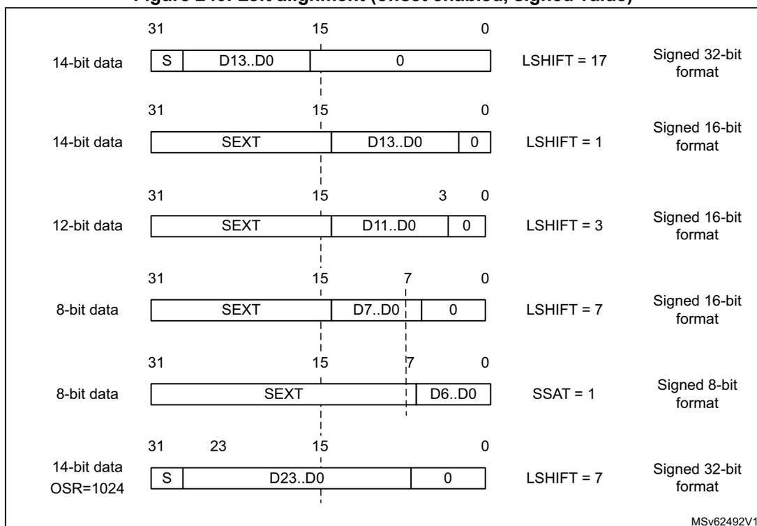 Figure 240. Left alignment (offset enabled, signed value). Diagram showing various data formats for 14-bit, 12-bit, and 8-bit data with left alignment and signed values. It includes bit positions (31, 15, 0, 3, 7, 23) and shift/offset settings (LSHIFT, SSAT).