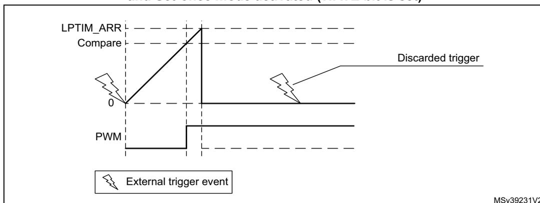 Figure 740: LPTIM output waveform in single-counting mode. The top waveform shows the counter value (LPTIM_ARR) increasing linearly from 0 to a Compare value, then resetting to 0. The bottom waveform shows the PWM output, which is high when the counter is below the Compare value and low otherwise. An external trigger event (lightning bolt) is shown arriving after the counter has already reached the Compare value, and it is labeled 'Discarded trigger'. A legend indicates that a lightning bolt represents an 'External trigger event'. The identifier MSv39231V2 is in the bottom right corner.