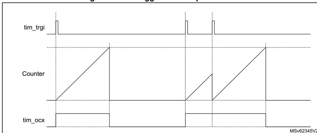 Timing diagram for Figure 717: Retriggerable one pulse mode. The diagram shows three signals over time: tim_trgi (trigger), Counter, and tim_ocx (output). tim_trgi has three positive pulses. The Counter is a sawtooth wave that starts at the first rising edge of tim_trgi and resets at the second and third rising edges. The tim_ocx signal is high from the first rising edge of tim_trgi until the Counter reaches its maximum value, then it goes low. It goes high again at the second rising edge of tim_trgi and low again when the Counter reaches its maximum value. It goes high a third time at the third rising edge of tim_trgi and low again when the Counter reaches its maximum value. The diagram is labeled MSv62345V2.