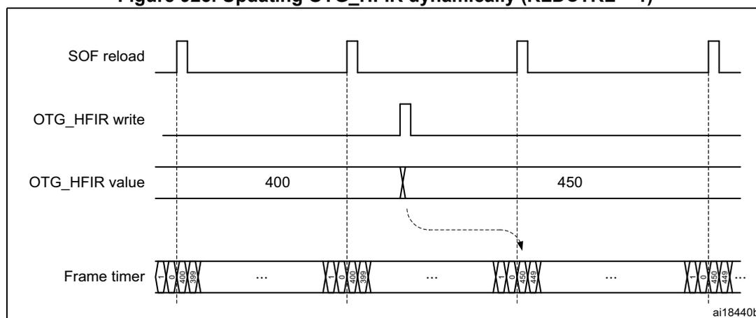 Timing diagram showing the dynamic update of the OTG_HFIR register. The diagram illustrates four signals over time: SOF reload, OTG_HFIR write, OTG_HFIR value, and Frame timer. The SOF reload signal is a periodic pulse. The OTG_HFIR write signal is a pulse that occurs during a SOF reload. The OTG_HFIR value signal shows a change from 400 to 450. The Frame timer signal shows a series of pulses, with the period between pulses decreasing after the OTG_HFIR value change. A dashed arrow indicates the transition from the old value (400) to the new value (450) in the OTG_HFIR register. The diagram is labeled ai18440b.