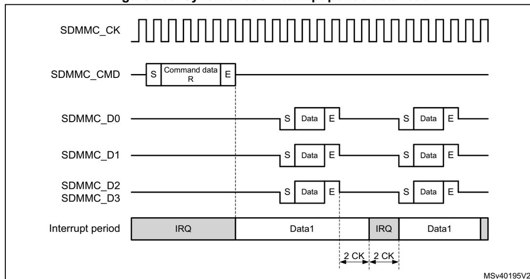 Timing diagram for Synchronous interrupt period data read. It shows SDMMC_CK as a continuous clock. SDMMC_CMD shows a command block 'Command data R' with start bit S and end bit E. SDMMC_D0, SDMMC_D1, and SDMMC_D2/D3 show two consecutive data blocks, each with start bit S and end bit E. The 'Interrupt period' signal shows an IRQ state starting after the command end bit and ending at the start of the first data block. It resumes for 2 clock cycles (2 CK) between the end of the first data block and the start of the second data block. The diagram is labeled MSv40195V2.