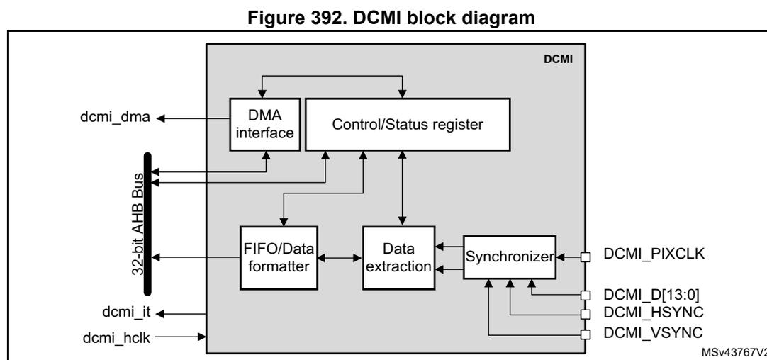 DCMI block diagram showing internal components and external connections.