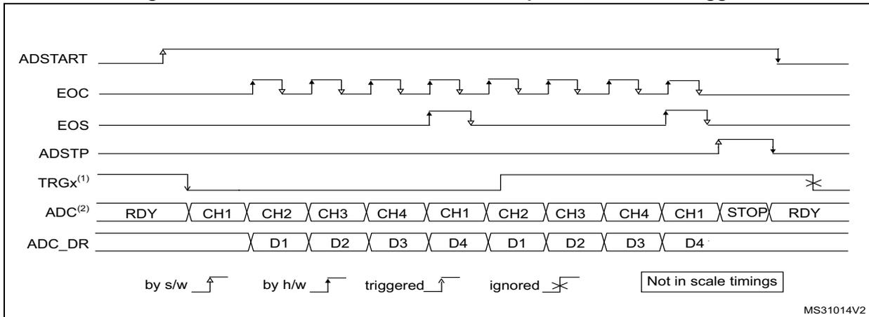 Timing diagram for continuous conversions of a sequence with a hardware trigger. The diagram shows the relationship between ADSTART, EOC, EOS, ADSTP, TRGx, ADC, and ADC_DR signals. ADSTART is a software trigger. EOC (End of Conversion) pulses occur after each channel conversion. EOS (End of Sequence) pulses occur after the last channel in the sequence (CH4). ADSTP (Stop) is a software stop. TRGx is a hardware trigger that starts the sequence. ADC shows the sequence of conversions: RDY, CH1, CH2, CH3, CH4, CH1, CH2, CH3, CH4, CH1, STOP, RDY. ADC_DR shows the data output: D1, D2, D3, D4, D1, D2, D3, D4. A legend indicates: 'by s/w' (software), 'by h/w' (hardware), 'triggered' (triggered), 'ignored' (ignored), and 'Not in scale timings'.