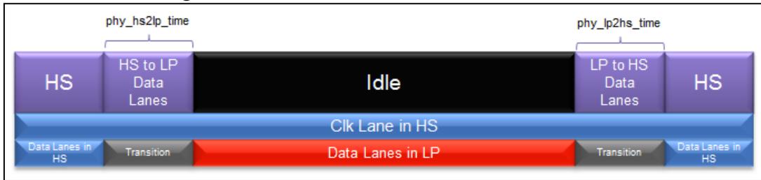 Timing diagram for Figure 436 showing clock lane in HS and data lanes in LP.
