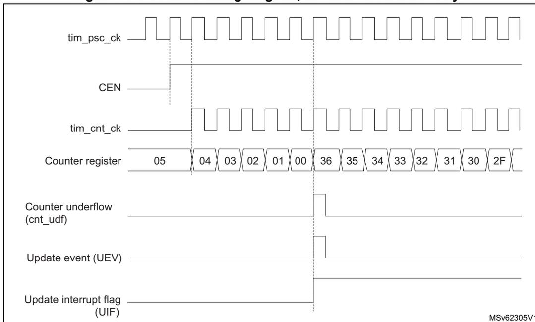 Counter timing diagram showing the relationship between prescaler clock, counter enable, counter register values, underflow, update event, and interrupt flag.