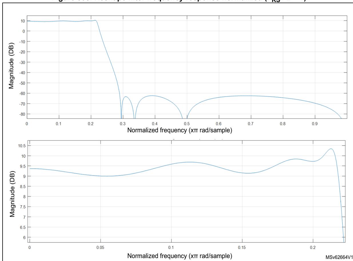 Figure 338: Reshape filter frequency response normalized (F_RS / 2 = 1). The figure contains two plots. The top plot shows the magnitude response from 0 to 1.0 normalized frequency (xπ rad/sample) with a gain of approximately 10 dB at low frequencies, a sharp drop around 0.25, and a deep notch at 0.3. The bottom plot is a zoomed-in view of the magnitude response from 0 to 0.2 normalized frequency, showing a relatively flat response around 9.3 dB with minor ripples.