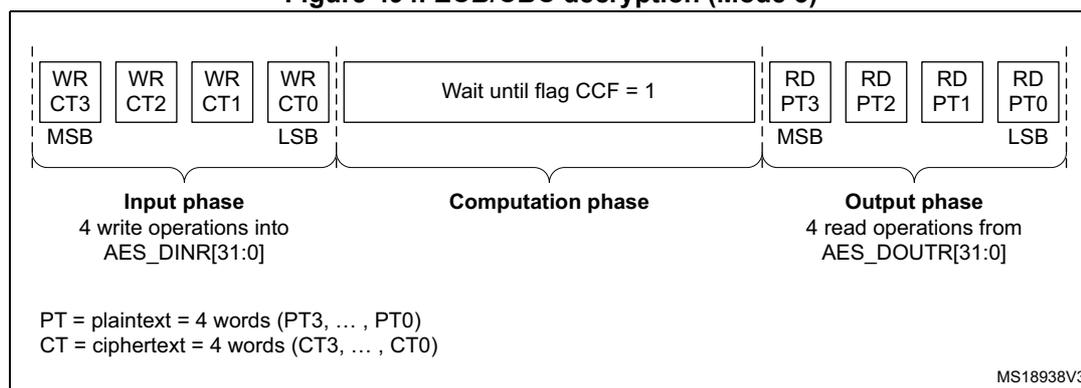 Figure 494: ECB/CBC decryption (Mode 3) sequence diagram. The diagram is divided into three phases: Input phase, Computation phase, and Output phase. The Input phase consists of four write operations (WR CT3, WR CT2, WR CT1, WR CT0) into the AES_DINR register, labeled MSB to LSB. The Computation phase is a 'Wait until flag CCF = 1' state. The Output phase consists of four read operations (RD PT3, RD PT2, RD PT1, RD PT0) from the AES_DOUTR register, labeled MSB to LSB. Below the diagram, a legend defines PT as plaintext (4 words: PT3, ..., PT0) and CT as ciphertext (4 words: CT3, ..., CT0). The diagram is labeled MS18938V3.