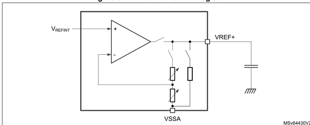 Figure 317. VREFBUF block diagram. The diagram shows an internal circuit block for the VREFBUF. It features an operational amplifier (op-amp) with its non-inverting input (+) connected to V_REFINT. The op-amp's output is connected to a node labeled VREF+. This node is connected to an external capacitor and ground. The op-amp's inverting input (-) is connected to a node between two variable resistors. The first variable resistor is connected between the op-amp's output and the inverting input. The second variable resistor is connected between the inverting input and VSSA. The op-amp is powered by VREF+ and VSSA. The entire block is labeled MSV64430V2.