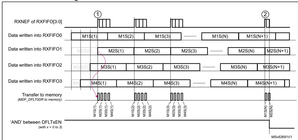 Timing diagram for interleaved-transfer mode showing data flow from four RXFIFOs to memory. The diagram illustrates the sequence of samples (M1S(1) to M4S(N+1)) and the DMA transfer events (1 and 2) triggered by the RXNEF signals. The 'AND' signal between DFLTxEN controls the transfer.
