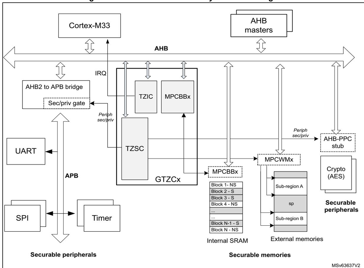 Figure 18. GTZC in Armv8-M subsystem block diagram. This block diagram illustrates the Armv8-M subsystem architecture, centered around the Cortex-M33 processor and AHB masters connected to an AHB bus. The Global TrustZone Controller (GTZC) is shown with its subblocks: TZSC (TrustZone Security Controller), TZIC (TrustZone Interrupt Controller), and MPCBBx (Memory Protection Controller). The GTZC is connected to the AHB bus and to an AHB2 to APB bridge. The APB bridge is connected to securable peripherals including UART, SPI, and Timer. The GTZC also connects to internal SRAM and external memories via MPCBBx and MPCWMx subblocks. The MPCWMx subblock is connected to a Crypto (AES) peripheral and an AHB-PPC stub. The diagram also shows the flow of security signals (IRQ, Periph sec/priv) and the organization of memory blocks (Block 1- NS, Block 2 - S, etc.) and sub-regions (Sub-region A, Sub-region B).