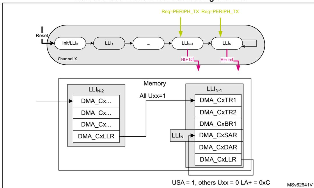 Diagram illustrating the shared GPDMA channel with circular buffering. The top part shows Channel X with a sequence of linked lists: Init/LLI0, LLI1, ..., LLI_{N-1}, LLI_N. The LLI_{N-1} and LLI_N lists are triggered by 'Req=PERIPH_TX' signals. The bottom part shows the Memory structure with two linked list structures, LLI_{N-2} and LLI_{N-1}. LLI_{N-2} contains DMA_Cx... entries and a DMA_CxLLR entry. LLI_{N-1} contains DMA_CxTR1, DMA_CxTR2, DMA_CxBR1, DMA_CxSAR, DMA_CxDAR, and DMA_CxLLR entries. Arrows indicate the flow of data and control signals between the channel and memory. The text 'All Uxx=1' is present. At the bottom, it states 'USA = 1, others Uxx = 0 LA+ = 0xC' and 'MSV62641V1'.