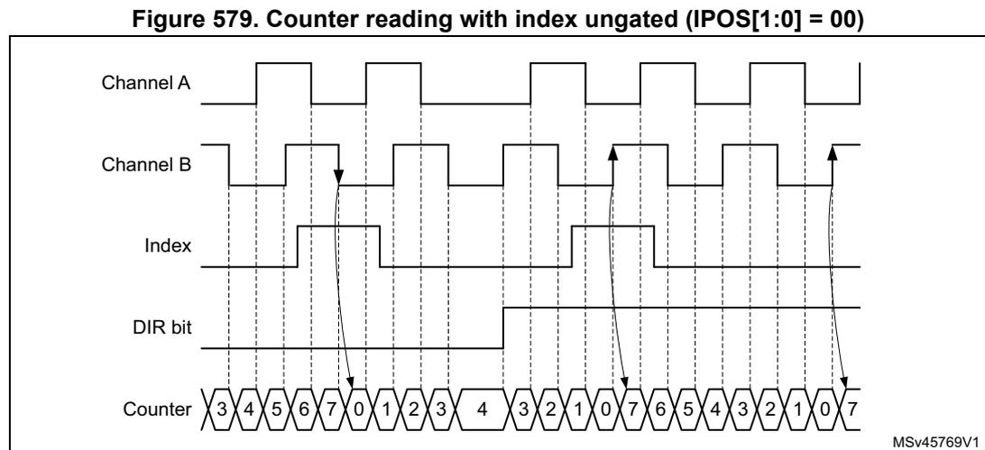 Timing diagram for ungated mode showing Channel A, Channel B, Index, DIR bit, and Counter waveforms. The counter sequence is 3, 4, 5, 6, 7, 0, 1, 2, 3, 4, 3, 2, 1, 0, 7, 6, 5, 4, 3, 2, 1, 0, 7. Arrows indicate index events at the rising edge of Channel B when Channel A is high, and at the falling edge of Channel B when Channel A is low.