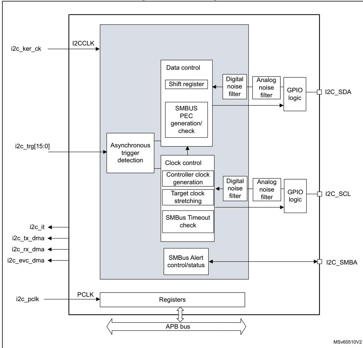 Block diagram of the I2C interface showing internal components like Data control, Clock control, and Registers connected to an APB bus, with external pins I2C_SDA, I2C_SCL, and I2C_SMBA.