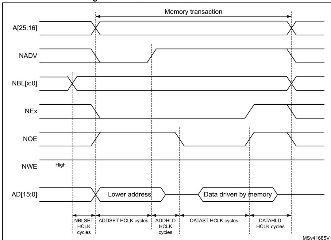 Timing diagram for muxed read access to NOR flash memory showing signal transitions and timing parameters relative to HCLK.