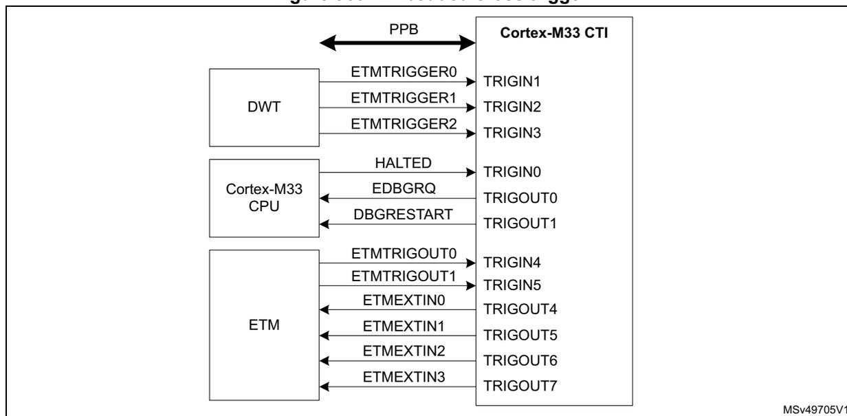 Diagram of the Embedded Cross Trigger (CTI) architecture. It shows the Cortex-M33 CPU, DWT, and ETM connected to the CTI via the PPB. The CTI has 8 trigger lines (TRIGIN0-7) and 2 output lines (TRIGOUT0-1). Connections are as follows: DWT ETMTRIGGER0-2 to TRIGIN1-3; CPU HALTED to TRIGIN0, EDBGREQ to TRIGOUT0, DBGRESTART to TRIGOUT1; ETM ETMTRIGOUT0-1 to TRIGIN4-5, and ETMEXTIN0-3 to TRIGOUT4-7.