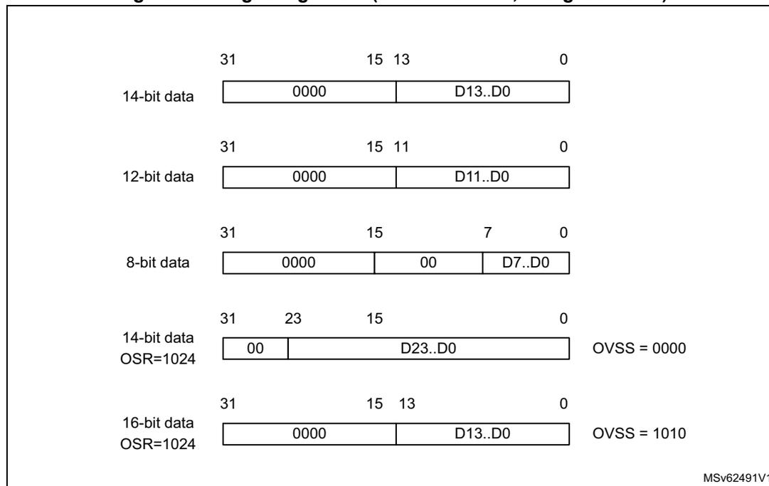 Diagram showing right alignment of unsigned data for various resolutions (14-bit, 12-bit, 8-bit) and oversampling settings (OSR=1024).