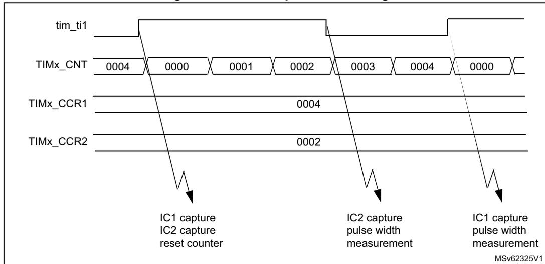 Timing diagram for PWM input mode showing tim_ti1, TIMx_CNT, TIMx_CCR1, and TIMx_CCR2 signals. The diagram illustrates the capture of pulse width and period using IC1 and IC2.