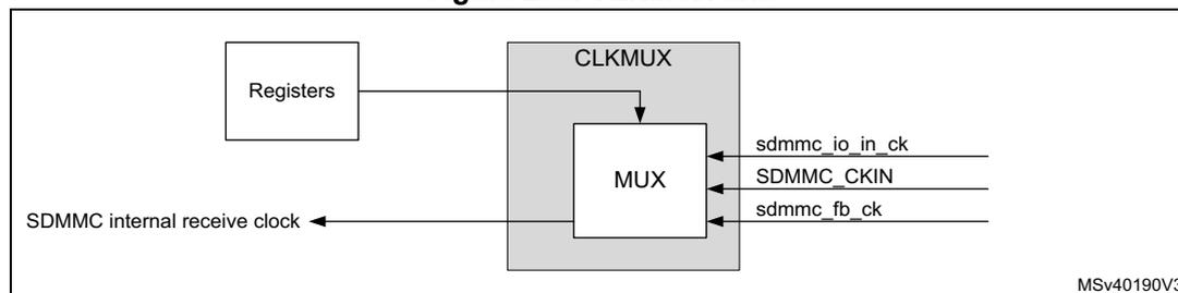 Figure 200. CLKMUX unit diagram showing a Registers block connected to a CLKMUX block. The CLKMUX block contains a MUX unit that selects between three inputs: sdmmc_io_in_ck, SDMMC_CKIN, and sdmmc_fb_ck. The output of the MUX is the SDMMC internal receive clock. The diagram is labeled MSV40190V3.