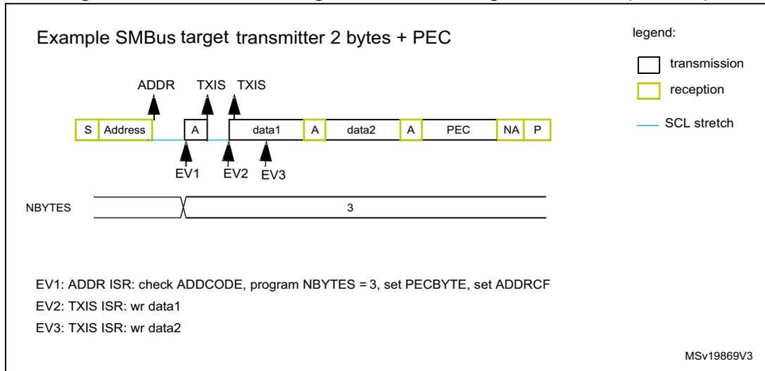 Transfer bus diagram for SMBus target transmitter (SBC = 1). The diagram shows a sequence of bytes: S (Start), Address, A (ACK), data1, A (ACK), data2, A (ACK), PEC, NA (NACK), P (Stop). Above the sequence, 'ADDR' points to the Address byte, and 'TXIS' points to the data1 and data2 bytes. Below the sequence, 'EV1' points to the Address byte, 'EV2' points to the data1 byte, and 'EV3' points to the data2 byte. A legend indicates that white boxes represent transmission, yellow boxes represent reception, and a blue line represents SCL stretch. Below the sequence, 'NBYPES' is shown with a value of 3. At the bottom, event descriptions are provided: EV1: ADDR ISR: check ADDCODE, program NBYPES = 3, set PECBYTE, set ADDRCF; EV2: TXIS ISR: wr data1; EV3: TXIS ISR: wr data2. The diagram is labeled MSv19869V3.
