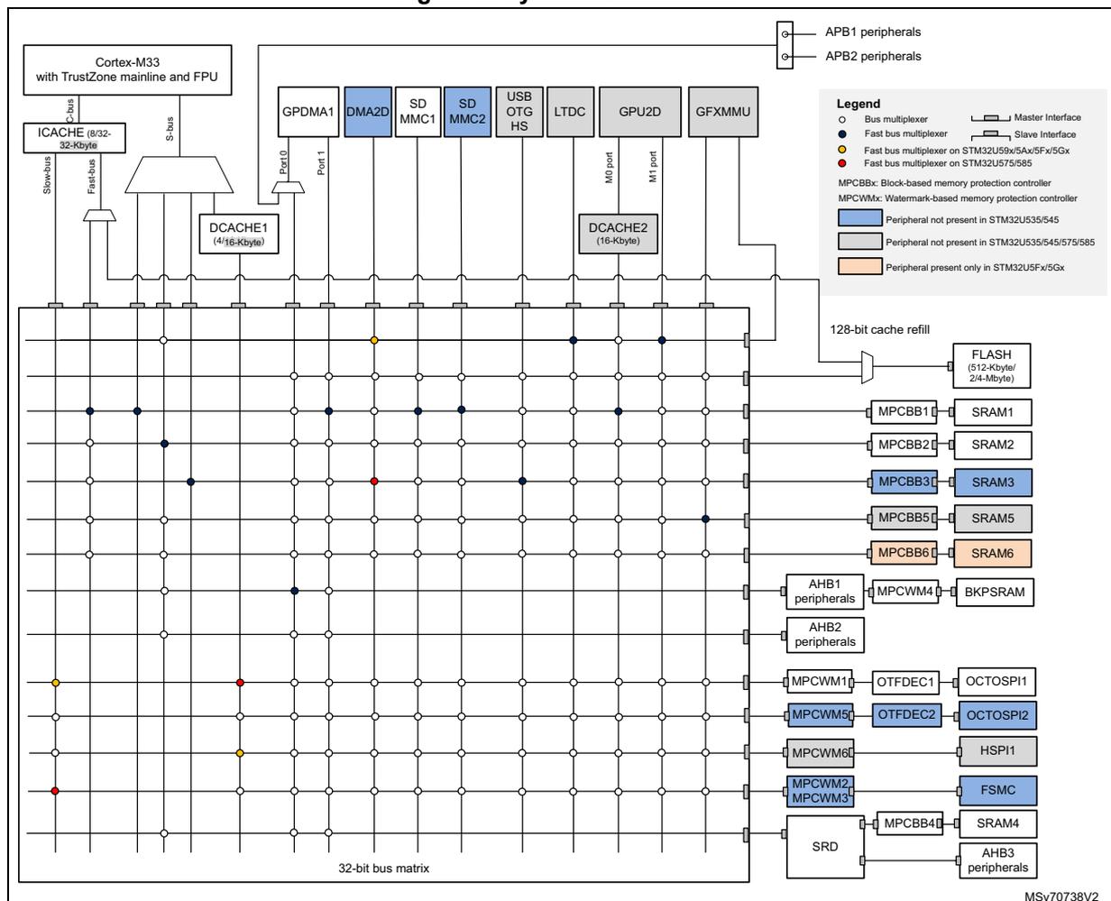 Figure 1. System architecture diagram showing the internal bus matrix and connected components.