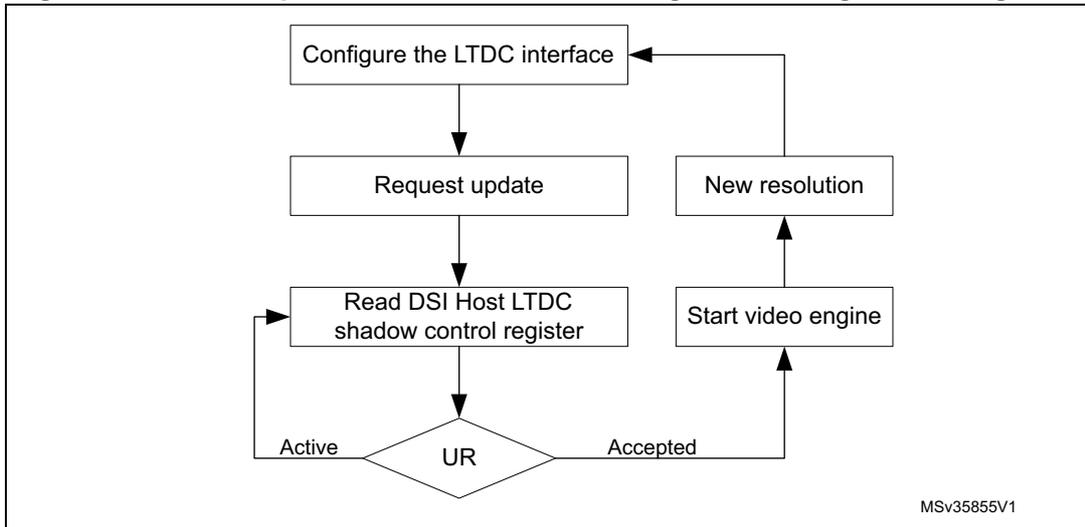 Flowchart showing the steps to update the LTDC interface configuration using shadow registers. The process starts with 'Configure the LTDC interface', followed by 'Request update', then 'Read DSI Host LTDC shadow control register'. A decision diamond 'UR' follows, with 'Active' leading back to the register read and 'Accepted' leading to 'Start video engine', then 'New resolution', and finally looping back to 'Configure the LTDC interface'.