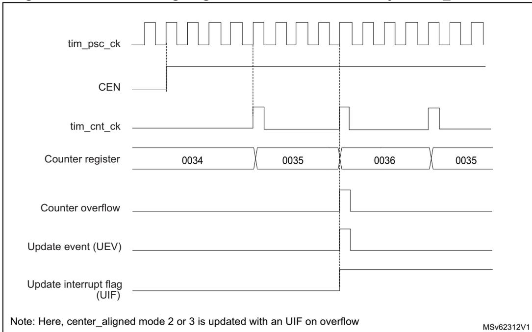 Timing diagram for Figure 615 showing signals: tim_psc_ck, CEN, tim_cnt_ck, Counter register (values 0034, 0035, 0036, 0035), Counter overflow, Update event (UEV), and Update interrupt flag (UIF).