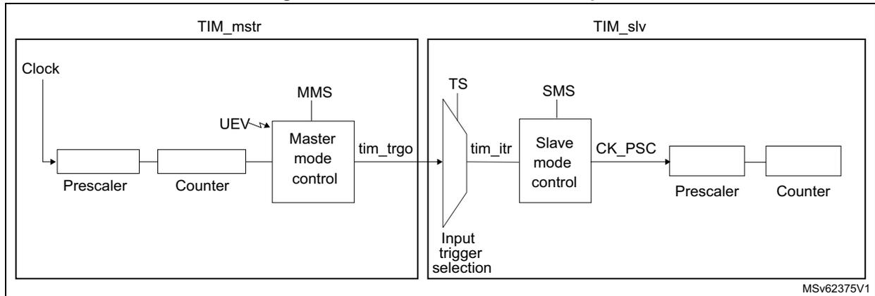 Block diagram for Figure 674 showing TIM_mstr (Master timer) and TIM_slv (Slave timer) connected via tim_trgo and tim_itr signals. The master timer's output triggers the slave timer's counter.