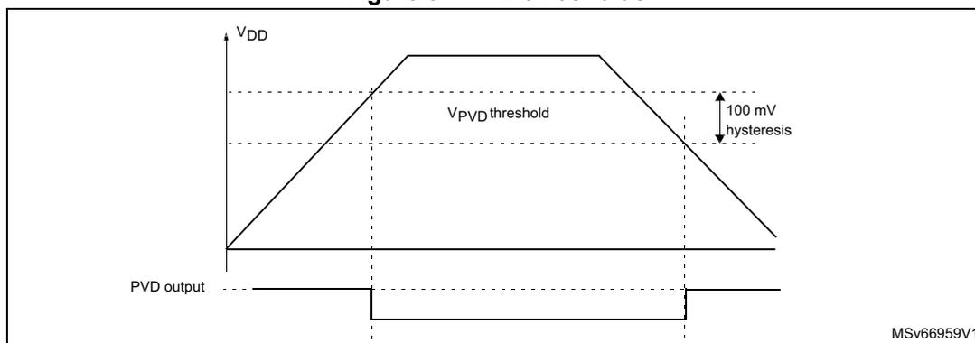 Figure 34: PVD thresholds diagram. The top graph shows VDD voltage over time, with a trapezoidal shape. A horizontal dashed line indicates the V_PVD threshold. A vertical double-headed arrow between two horizontal dashed lines represents a 100 mV hysteresis. The bottom graph shows the PVD output signal, which is a rectangular wave that goes low when VDD drops below the threshold and returns high when it rises above the hysteresis level. The diagram is labeled MSV66959V1.