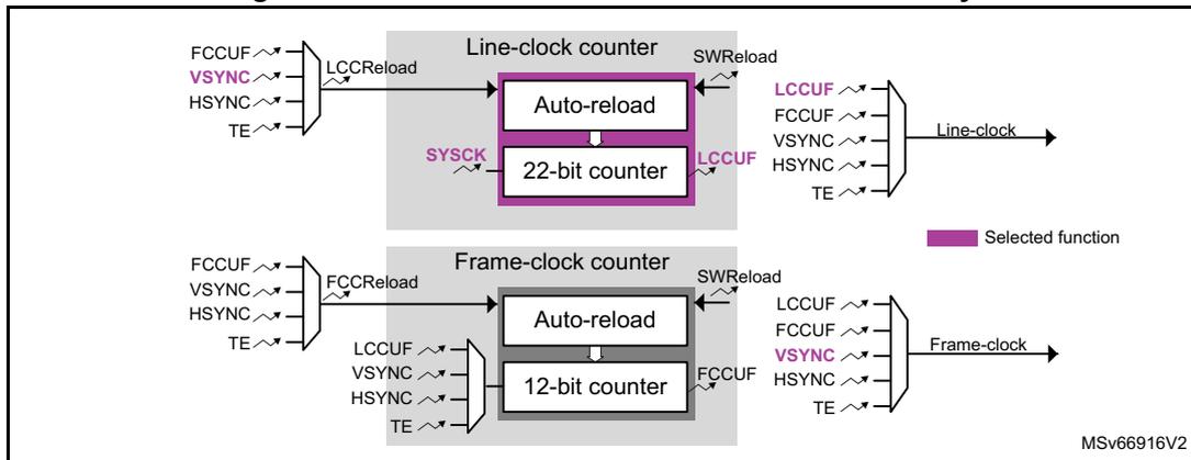Block diagram showing active counters with external VSYNC only. The Line-clock counter (22-bit) is reloaded on VSYNC and generates Line-clock. The Frame-clock counter (12-bit) is reloaded on VSYNC and generates Frame-clock. Selected functions are highlighted in purple.