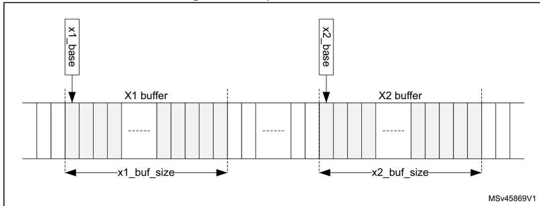 Diagram of input buffer areas X1 and X2.