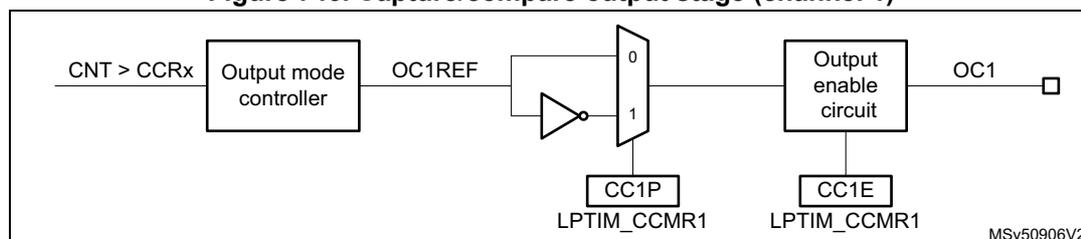 Figure 746: Capture/compare output stage (channel 1) block diagram. The diagram shows the signal flow from the condition CNT > CCRx through an Output mode controller to produce OC1REF. This signal then passes through a polarity selection stage (controlled by CC1P in LPTIM_CCMR1) which can invert the signal. The output then passes through an Output enable circuit (controlled by CC1E in LPTIM_CCMR1) to produce the final output OC1. The diagram is labeled MSV50906V2.