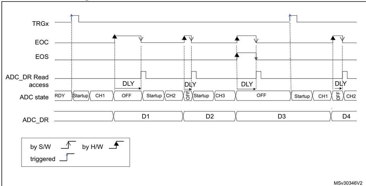 Timing diagram showing ADC behavior with WAIT = 1 and AUTOFF = 1. It includes signals for TRGx (hardware trigger), EOC (End of Conversion), EOS (End of Sequence), ADC_DR Read access, ADC state (RDY, Startup, CH1, OFF, CH2, CH3), and ADC_DR (data registers D1, D2, D3, D4). The diagram shows the sequence of events from a hardware trigger to the final data read, including startup phases and automatic shutdown (OFF) when no conversions are ongoing. A legend indicates that rising edges are software triggered and falling edges are hardware triggered.