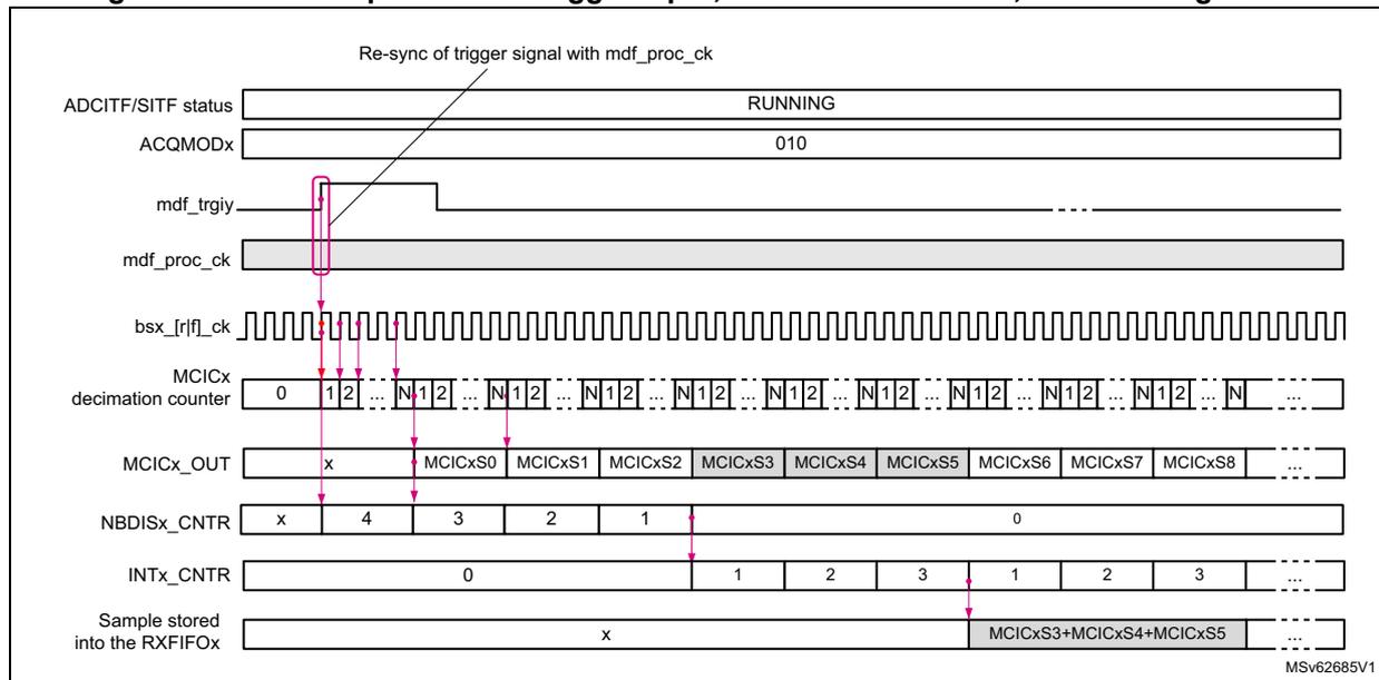 Timing diagram showing the start sequence with trigger input in continuous mode for a motor configuration. The diagram illustrates the relationship between the trigger signal (mdf_trgiy), the processing clock (mdf_proc_ck), the bitstream clock (bsx_rfl_ck), the MCICx decimation counter, the MCICx_OUT samples, the NBDISx_CNTR counter, the INTx_CNTR counter, and the sample stored in the RXFIFOx. The trigger signal is re-synchronized with the mdf_proc_ck. The decimation counter starts at 0 and increments to N, then resets. The MCICx_OUT samples are generated when the counter reaches N. The NBDISx_CNTR counter starts at 4 and decrements to 0. The INTx_CNTR counter starts at 0 and increments to 3, then resets. The sample stored in the RXFIFOx is the sum of three consecutive samples (MCICxS3+MCICxS4+MCICxS5).
