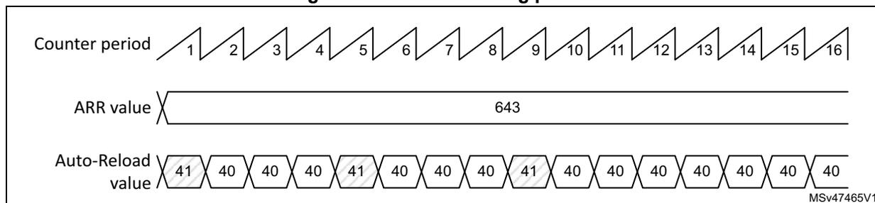 Timing diagram showing Counter period (1-16), ARR value (643), and Auto-Reload value (alternating 41 and 40) over 16 periods.