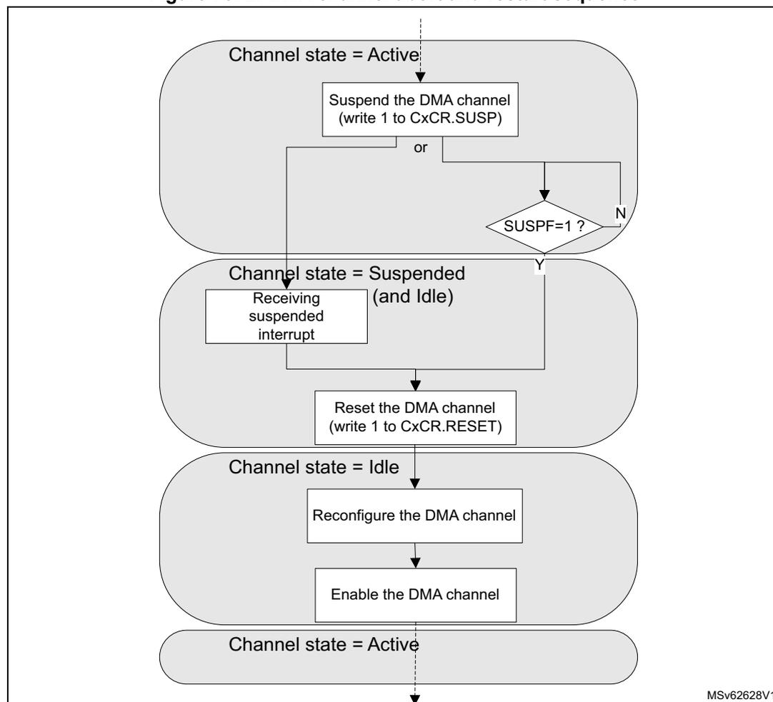 Flowchart of LPDMA channel abort and restart sequence