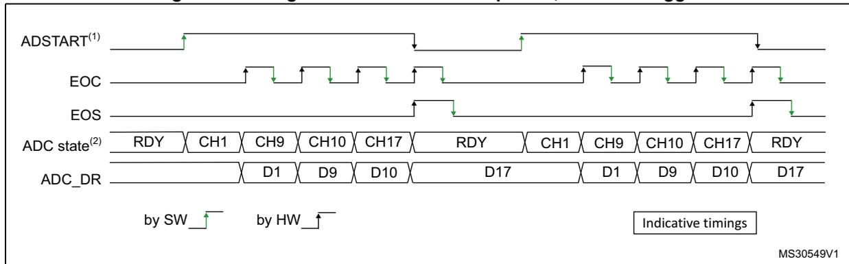Timing diagram showing ADSTART, EOC, EOS, ADC state, and ADC_DR signals over time for single conversions of a sequence with a software trigger. The diagram shows two sequences of conversions for channels CH1, CH9, CH10, and CH17. The first sequence is triggered by a software (SW) rising edge, and the second by a hardware (HW) rising edge. The ADC state transitions from RDY to CH1, CH9, CH10, CH17, and back to RDY. The ADC_DR register shows the corresponding digital values D1, D9, D10, and D17. The EOC (End of Conversion) signal pulses for each conversion, and the EOS (End of Sequence) signal pulses after the last conversion of each sequence. A legend indicates 'by SW' with a green rising edge and 'by HW' with a black rising edge. A box labeled 'Indicative timings' is present. The code MS30549V1 is in the bottom right corner.