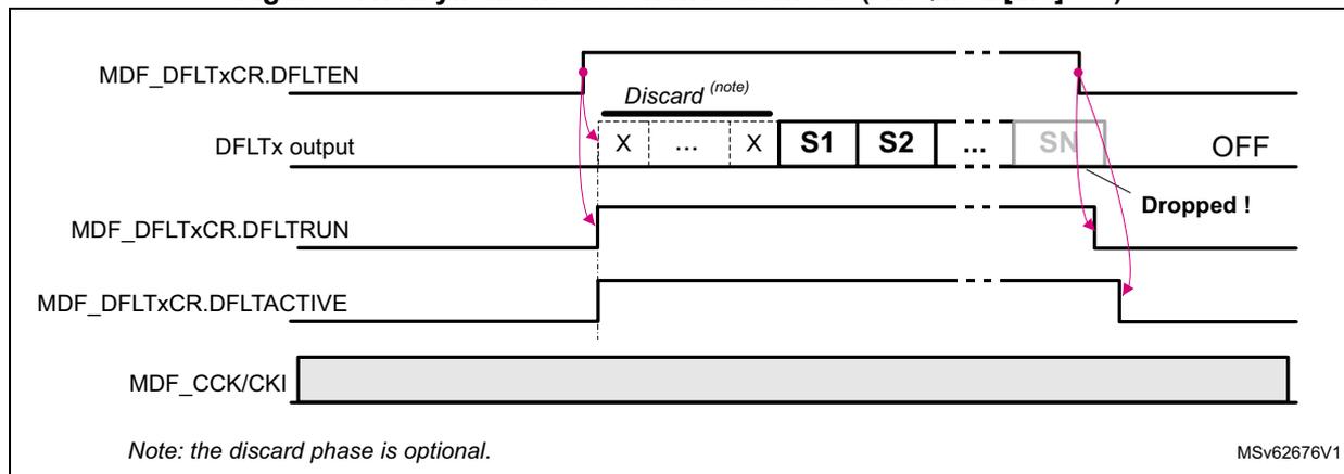 Timing diagram for Asynchronous continuous mode (ACQMOD[2:0] = 0). The diagram shows five signal lines over time. 1. MDF_DFLTxC.R.DFLTEN: A control signal that goes high to start acquisition and low to stop it. 2. DFLTx output: Shows a 'Discard' phase (indicated by 'X' values) followed by valid samples S1, S2, ..., SN. When DFLTEN goes low, the output goes to 'OFF' and samples are 'Dropped!'. 3. MDF_DFLTxC.R.DFLTRUN: A signal that goes high when DFLTEN goes high and low when DFLTEN goes low. 4. MDF_DFLTxC.R.DFLTACTIVE: A signal that goes high when DFLTEN goes high and returns to low when the filter chain is reset. 5. MDF_CCK/CKI: A continuous clock signal. A note at the bottom left states 'Note: the discard phase is optional.' and a code 'MSv62676V1' is at the bottom right.