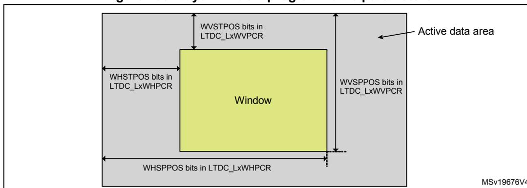 Diagram of a layer window programmable parameters. A yellow rectangle labeled 'Window' is shown within a larger grey rectangle labeled 'Active data area'. The window's position and size are defined by four parameters: WHSTPOS bits in LTDC_LxWHPER (top-left horizontal), WVSTPOS bits in LTDC_LxWVPER (top-left vertical), WHSPPPOS bits in LTDC_LxWHPER (bottom-right horizontal), and WVSPPOS bits in LTDC_LxWVPER (bottom-right vertical).