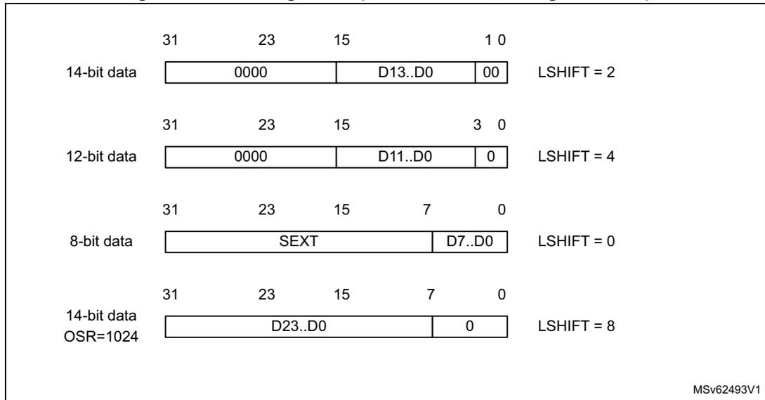 Diagram showing left alignment of ADC data for various bit widths (14-bit, 12-bit, 8-bit) with specific bit positions (31, 23, 15, 7, 1, 0) and LSHIFT values.