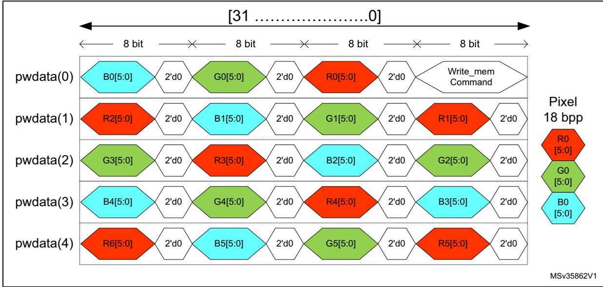 Diagram of 18 bpp APB pixel to byte organization showing data flow across five rows (pwdata(0) to pwdata(4)) with 8-bit segments and color components (R, G, B) for 18-bit pixels.