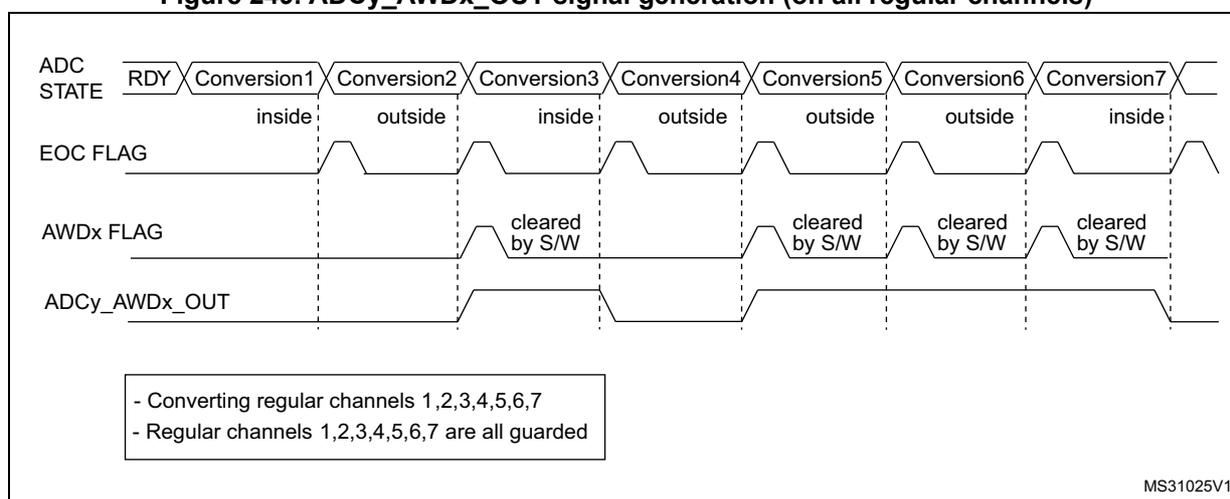Timing diagram for Figure 249 showing ADC STATE, EOC FLAG, AWDx FLAG, and ADCy_AWDx_OUT signals over seven conversions. The AWDx FLAG is cleared by software after each 'outside' conversion.