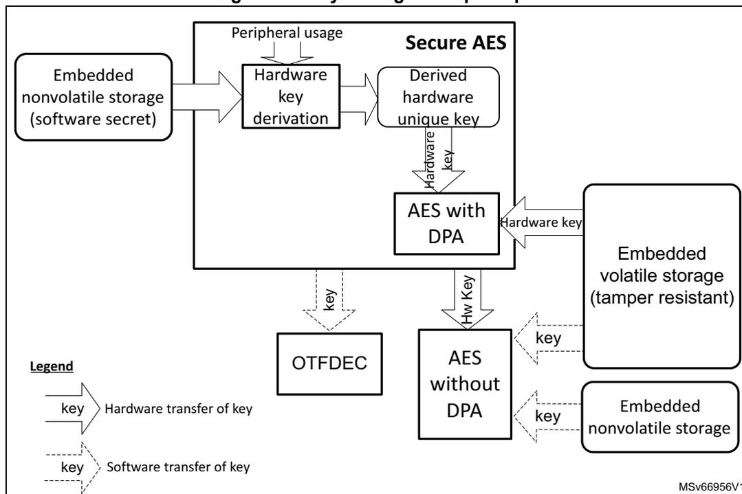 Figure 13. Key management principle diagram showing the flow of keys between various components.