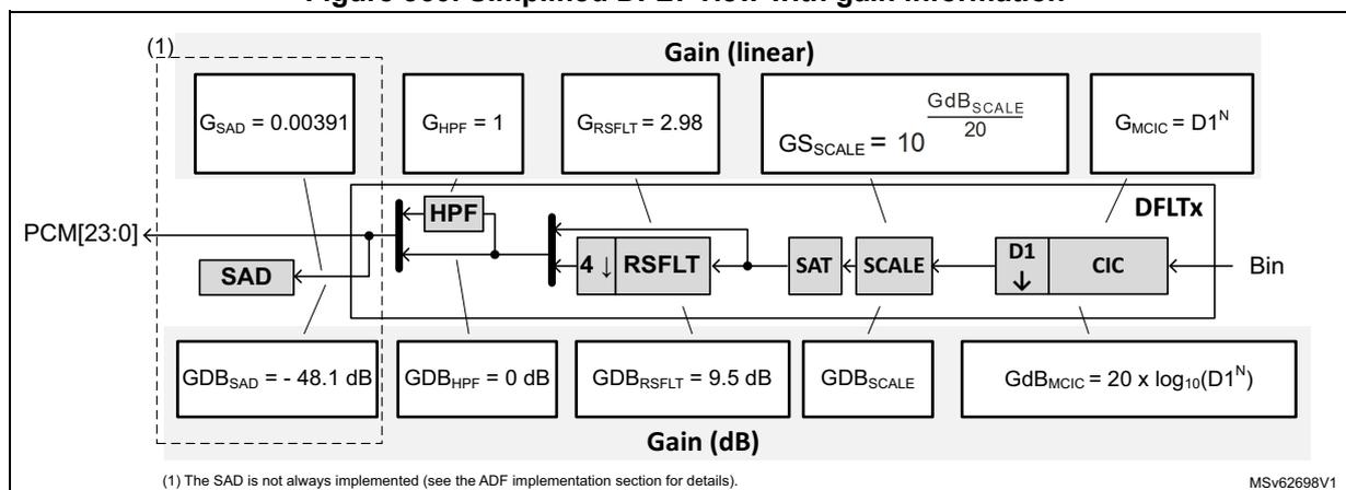 Figure 360: Simplified DFLT view with gain information. The diagram shows a signal flow from PCM[23:0] through various blocks: SAD, HPF, RSFLT, SAT, SCALE, D1, and CIC. Above the blocks, linear gain values are provided: G_SAD = 0.00391, G_HPF = 1, G_RSFLT = 2.98, G_SCALE = 10^(GdB_SCALE/20), and G_MIC = D1^N. Below the blocks, gain in dB is provided: GdB_SAD = -48.1 dB, GdB_HPF = 0 dB, GdB_RSFLT = 9.5 dB, GdB_SCALE, and GdB_MIC = 20 x log10(D1^N). The HPF, RSFLT, SAT, SCALE, D1, and CIC blocks are grouped under the label 'DFLTx'. The input 'Bin' enters the CIC block. The output of the CIC block goes to 'Bin'. The output of the SAD block goes to 'PCM[23:0]'. The output of the HPF block goes to the RSFLT block. The output of the RSFLT block goes to the SAT block. The output of the SAT block goes to the SCALE block. The output of the SCALE block goes to the D1 block. The output of the D1 block goes to the CIC block. The output of the CIC block goes to 'Bin'. The output of the SAD block also goes to 'PCM[23:0]'. The output of the HPF block also goes to 'PCM[23:0]'. The output of the RSFLT block also goes to 'PCM[23:0]'. The output of the SAT block also goes to 'PCM[23:0]'. The output of the SCALE block also goes to 'PCM[23:0]'. The output of the D1 block also goes to 'PCM[23:0]'. The output of the CIC block also goes to 'PCM[23:0]'. The output of the SAD block also goes to 'PCM[23:0]'. The output of the HPF block also goes to 'PCM[23:0]'. The output of the RSFLT block also goes to 'PCM[23:0]'. The output of the SAT block also goes to 'PCM[23:0]'. The output of the SCALE block also goes to 'PCM[23:0]'. The output of the D1 block also goes to 'PCM[23:0]'. The output of the CIC block also goes to 'PCM[23:0]'.